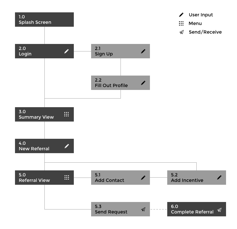 Jay User Flow